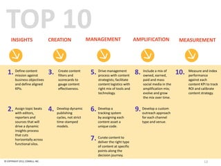 TOP 10
     INSIGHTS                    CREATION                  MANAGEMENT                     AMPLIFICATION            ...