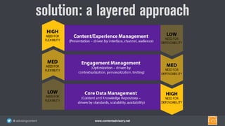 www.contentadvisory.net@ advisingcontent
solution: a layered approach
 