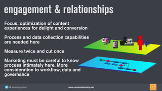 www.contentadvisory.net@ advisingcontent
Focus: optimization of content
experiences for delight and conversion
Process and data collection capabilities
are needed here
Measure twice and cut once
Marketing must be careful to know
process intimately here. More
consideration to workflow, data and
governance
engagement & relationships
 