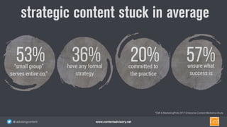 www.contentadvisory.net@ advisingcontent
53%“small group”
serves entire co.”
*CMI & MarketingProfs 2017 Enterprise Content Marketing Study
36%have any formal
strategy
20%committed to  
the practice
57%unsure what
success is
strategic content stuck in average
 
