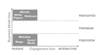 Engagement Axis
BusinessModelAxis
FREE/OPEN
FREEMIUM
PAID/GATED
PASSIVE INTERACTIVE
Websites
Blogs
Social
Media
eBooks
WebinarsWhite
Papers
 