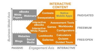 Engagement Axis
BusinessModelAxis
FREE/OPEN
FREEMIUM
PAID/GATED
PASSIVE INTERACTIVE
Websites
Blogs
Social
Media
eBooks
WebinarsWhite
Papers
Native
Mobile Apps
INTERACTIVE
CONTENT
Interactive
White Papers
Interactive
eBooks
Configurators
Assessment Tools
Contests
Lookbooks
Galleries
Workbooks
Guided Tours
Games
Calculators
Quizzes
Sweepstakes
 