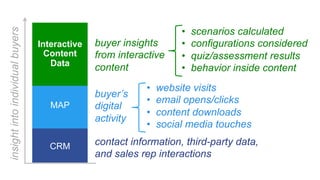 insightintoindividualbuyers
CRM
MAP
Interactive
Content
Data
contact information, third-party data,
and sales rep interactions
buyer’s
digital
activity
buyer insights
from interactive
content
• website visits
• email opens/clicks
• content downloads
• social media touches
• scenarios calculated
• configurations considered
• quiz/assessment results
• behavior inside content
 