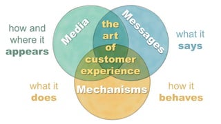 Mechanisms
what it
says
how and
where it
appears
how it
behaves
what it
does
the
art
of
customer
experience
 