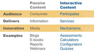 Passive
Content
Interactive
Content
Audience
Delivers
Innovation
Consumes Participates
Information Services
Media Mechanisms
Examples Blogs
E-books
Reports
Webinars
Assessments
Calculators
Configurators
Quizzes
 