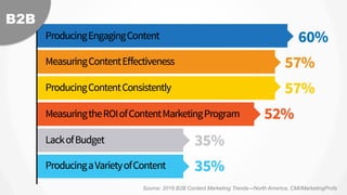 Source: 2016 B2B Content Marketing Trends—North America, CMI/MarketingProfs
B2B
 