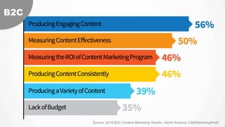 Source: 2016 B2C Content Marketing Trends—North America, CMI/MarketingProfs
B2C
 