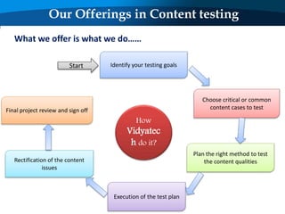 Our Offerings in Content testing
What we offer is what we do……
Choose critical or common
content cases to test
Identify your testing goals
Plan the right method to test
the content qualities
How
Vidyatec
h do it?
Start
Execution of the test plan
Final project review and sign off
Rectification of the content
issues
 