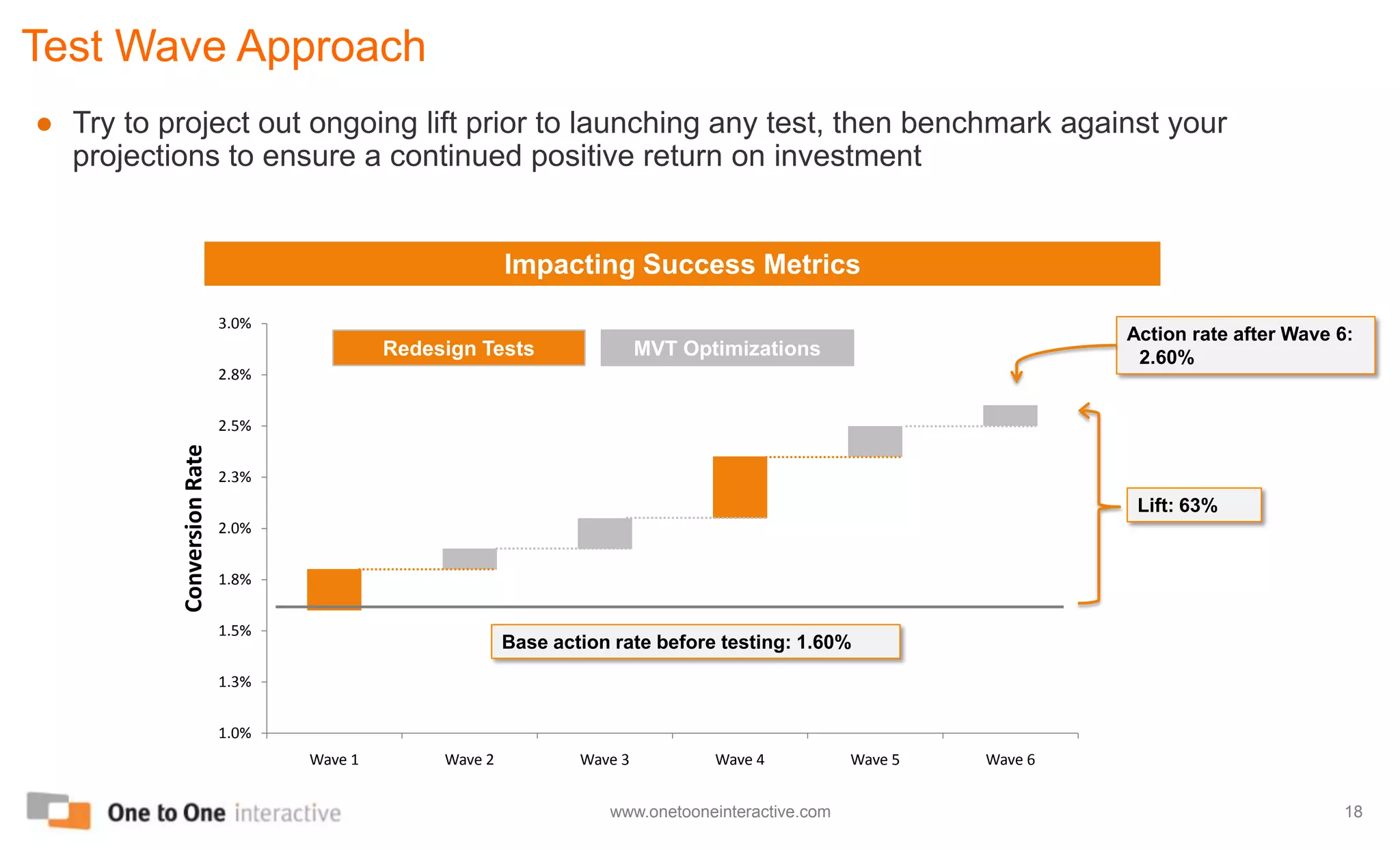 At this point “multivariate” or “MVT” testing of specific page elements on the new Champion is recommendedMultivariate Testing (MVT)Elements within a layout such as imagery, copy, calls to action are varied and tested against each other in differing combinations, or “recipes”Multivariate Testing (MVT)The best performing recipe (for example, Headline “1” + Image “3” + Call To Action “2,”) becomes the winner and is rolled out into the next ongoing campaignMultivariate Test DimensionsSample elements for test considerationCalls To ActionImageryHeadlinesContent/MessageQuantity