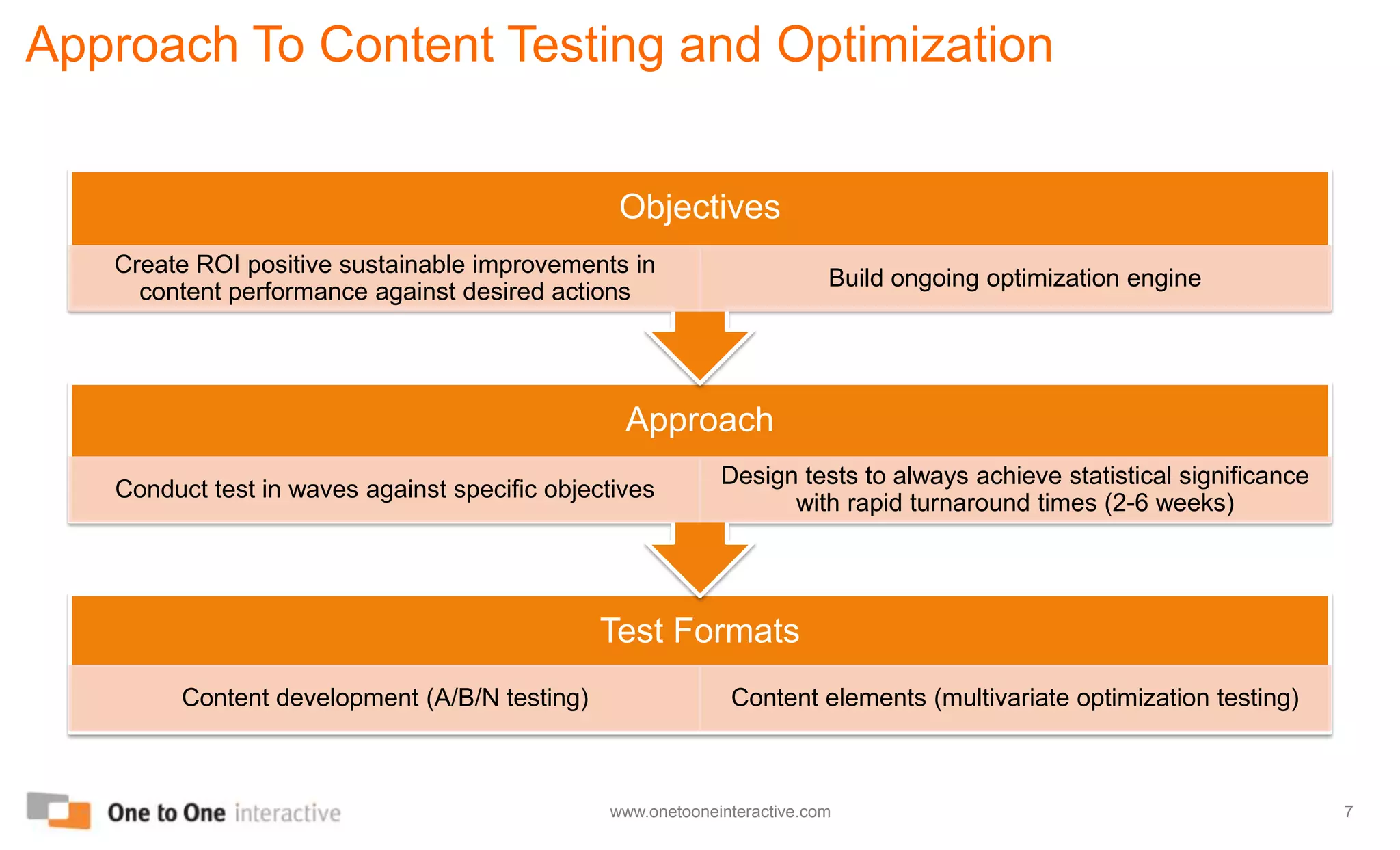 	How CTO can lead to significant lifts in conversion, revenue and ROI