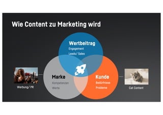 Wie Content zu Marketing wird
Marke Kunde
Kompetenzen
Werte
Bedürfnisse
ProblemeWerbung/ PR
Wertbeitrag
Engagement
Leads/ Sales
Cat Content
 