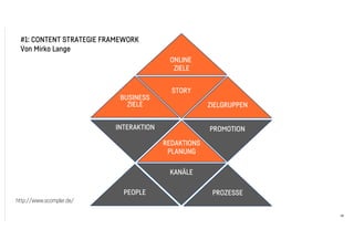 STORY
BUSINESS
ZIELE ZIELGRUPPEN
ONLINE
ZIELE
REDAKTIONS
PLANUNG
KANÄLE
INTERAKTION PROMOTION
PROZESSEPEOPLE
25
#1: CONTENT STRATEGIE FRAMEWORK
Von Mirko Lange
http://www.scompler.de/
 