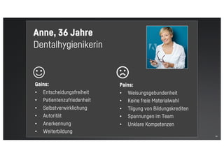 34
Anne, 36 Jahre
Dentalhygienikerin
Gains:
• Entscheidungsfreiheit
• Patientenzufriedenheit
• Selbstverwirklichung
• Autorität
• Anerkennung
• Weiterbildung
Pains:
• Weisungsgebundenheit
• Keine freie Materialwahl
• Tilgung von Bildungskrediten
• Spannungen im Team
• Unklare Kompetenzen
 