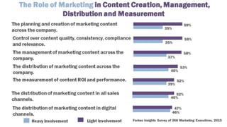 Speaker Presentation: Content Through the Eyes of the CMO 