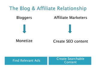 The Blog & Affiliate RelationshipFind Relevant AdsCreate Searchable ContentBloggersMonetize Affiliate MarketersCreate SEO content
