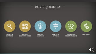 BUYER JOURNEY
PROBLEM
IDENTIFIED
INTERNAL
CUSTOMER NEEDS
EXPLORE
SOLUTIONS
EVALUATE
OPTIONS
SHORT LIST
NEGOTIATE CLOSE
IMPLEMENT
 