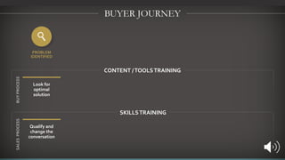 BUYER JOURNEY
Look for
optimal
solution
CONTENT /TOOLSTRAINING
PROBLEM
IDENTIFIED
Qualify and
change the
conversation
SKILLSTRAINING
 