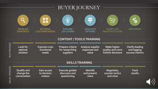 BUYER JOURNEY
Look for
optimal
solution
Execute cross
functional
needs
Prepare criteria
for researching
suppliers
Analyze supplier
responses and
value
Make higher
quality and more
holistic decisions
Clarify leading
and lagging
success metrics
CONTENT /TOOLSTRAINING
PROBLEM
IDENTIFIED
INTERNAL
CUSTOMER NEEDS
EXPLORE
SOLUTIONS
EVALUATE
OPTIONS
SHORT LIST
NEGOTIATE CLOSE
IMPLEMENT
Qualify and
change the
conversation
Gain access
to decision
makers
Execute guided
discovery and
questioning
Identify
and present
value
Negotiate,
counter tactics
and close
Track
results
SKILLSTRAINING
 