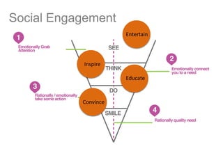 Entertain 
Social Engagement 
Inspire 
Educate 
Convince 
 