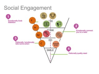 Social Engagement 
E 
In 
Ed 
C 
 