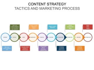 CONTENT STRATEGY 
TACTICS AND MARKETING PROCESS 
 