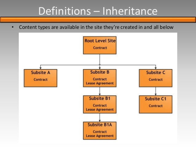 types of sharepoint sites