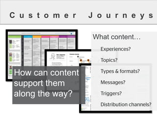 CustomerJourneys 
How can content support them along the way? 
What content…  