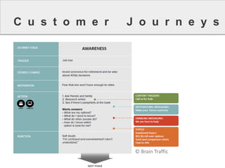 CustomerJourneys 
© Brain Traffic  