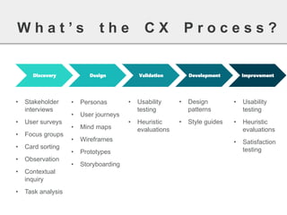Discovery 
Design 
Validation 
Development 
Improvement 
•Stakeholder interviews 
•User surveys 
•Focus groups 
•Card sorting 
•Observation 
•Contextual inquiry 
•Task analysis 
•Personas 
•User journeys 
•Mind maps 
•Wireframes 
•Prototypes 
•Storyboarding 
•Usability testing 
•Heuristic evaluations 
•Design patterns 
•Style guides 
•Usability testing 
•Heuristic evaluations 
•Satisfaction testing 
What’stheCXProcess?  