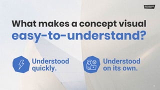 What makes a concept visual
10
Understood
quickly.
Understood
on its own.
easy-to-understand?
 