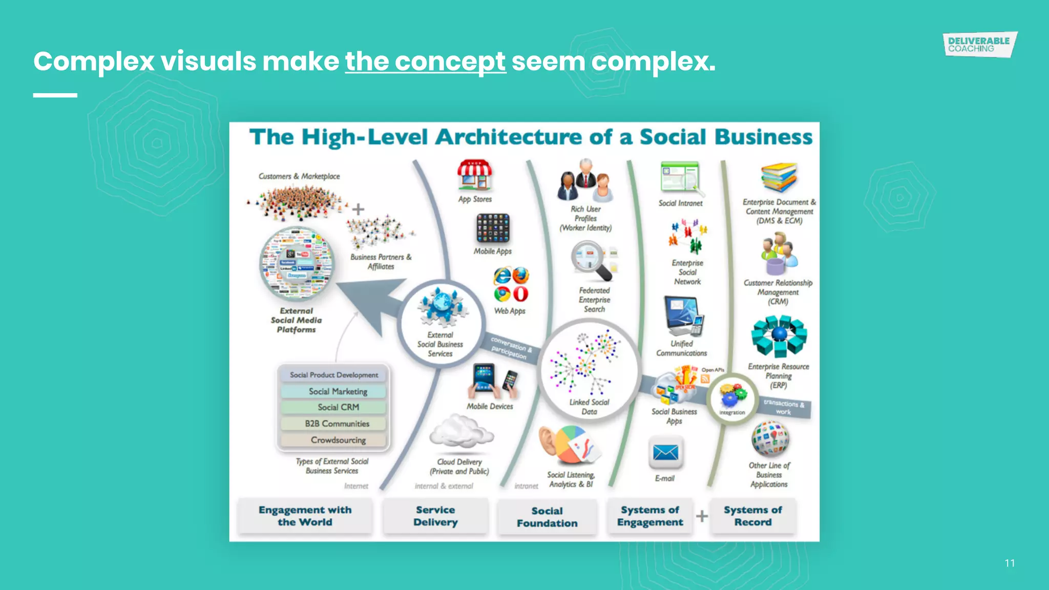 Complex visuals make the concept seem complex.
11
 