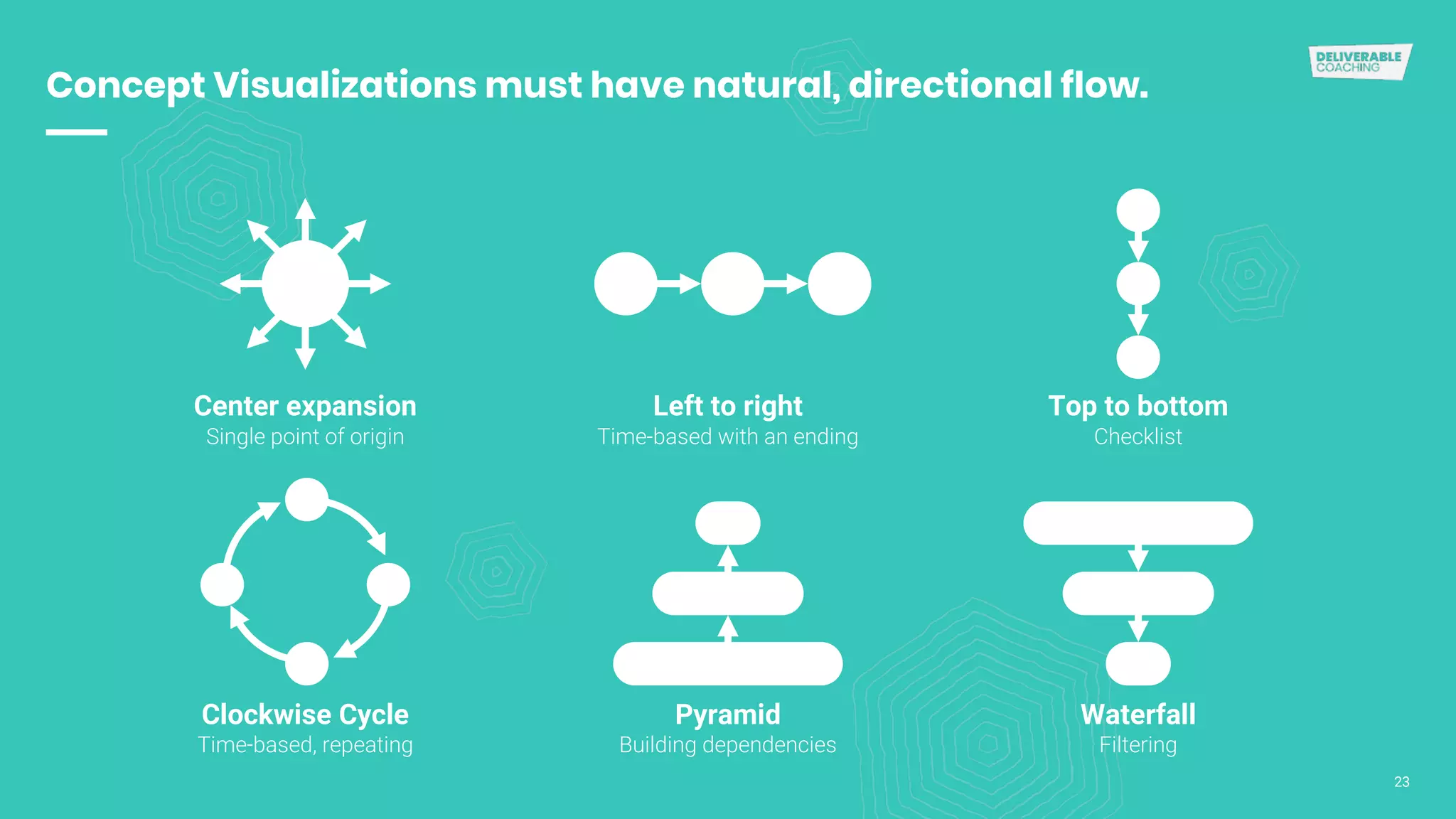 Concept Visualizations must have natural, directional flow.
23
Center expansion
Single point of origin
Left to right
Time-based with an ending
Top to bottom
Checklist
Clockwise Cycle
Time-based, repeating
Pyramid
Building dependencies
Waterfall
Filtering
 