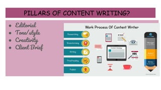 PILLARS OF CONTENT WRITING?
● Editorial
● Tone/style
● Creativity
● Client Brief
 