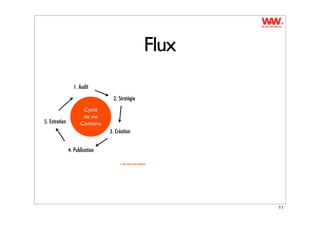 Flux
                 1. Audit
                                  2. Stratégie
                      Cycle
                      de vie
5. Entretien         Contenu
                                3. Création


               4. Publication

                                       WE ARE THE WORDS




                                                            11
 