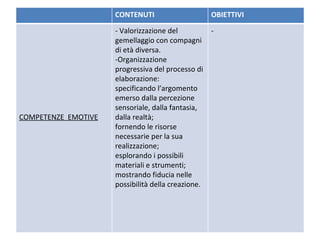 CONTENUTI OBIETTIVI COMPETENZE  EMOTIVE - Valorizzazione del gemellaggio con compagni di età diversa. -Organizzazione progressiva del processo di elaborazione: specificando l’argomento emerso dalla percezione sensoriale, dalla fantasia, dalla realtà; fornendo le risorse necessarie per la sua realizzazione;  esplorando i possibili materiali e strumenti; mostrando fiducia nelle possibilità della creazione.   - 