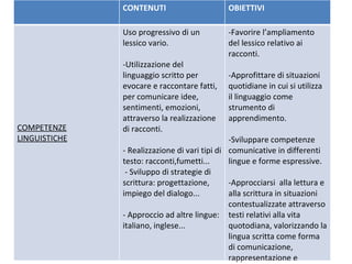CONTENUTI OBIETTIVI COMPETENZE LINGUISTICHE Uso progressivo di un lessico vario. Utilizzazione del linguaggio scritto per evocare e raccontare fatti, per comunicare idee, sentimenti, emozioni,  attraverso la realizzazione di racconti. - Realizzazione di vari tipi di testo: racconti,fumetti... - Sviluppo di strategie di scrittura: progettazione, impiego del dialogo... - Approccio ad altre lingue: italiano, inglese... Favorire l’ampliamento del lessico relativo ai racconti. Approfittare di situazioni quotidiane in cui si utilizza il linguaggio come strumento di apprendimento. -Sviluppare competenze comunicative in differenti lingue e forme espressive. -Approcciarsi  alla lettura e alla scrittura in situazioni contestualizzate attraverso testi relativi alla vita quotodiana, valorizzando la lingua scritta come forma di comunicazione, rappresentazione e divertimento. 