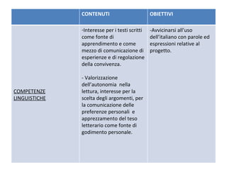 CONTENUTI OBIETTIVI COMPETENZE LINGUISTICHE Interesse per i testi scritti come fonte di apprendimento e come mezzo di comunicazione di esperienze e di regolazione della convivenza. - Valorizzazione dell’autonomia  nella lettura, interesse per la scelta degli argomenti, per la comunicazione delle preferenze personali  e apprezzamento del teso letterario come fonte di godimento personale. -Avvicinarsi all’uso dell’italiano con parole ed espressioni relative al progetto. 
