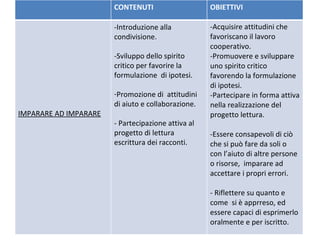 CONTENUTI OBIETTIVI IMPARARE AD IMPARARE -Introduzione alla condivisione. -Sviluppo dello spirito critico per favorire la formulazione  di ipotesi. Promozione di  attitudini di aiuto e collaborazione. - Partecipazione attiva al progetto di lettura escrittura dei racconti. Acquisire attitudini che favoriscano il lavoro cooperativo. -Promuovere e sviluppare uno spirito critico favorendo la formulazione di ipotesi. -Partecipare in forma attiva nella realizzazione del progetto lettura. -Essere consapevoli di ciò che si può fare da soli o con l’aiuto di altre persone o risorse,  imparare ad accettare i propri errori. - Riflettere su quanto e come  si è apprreso, ed essere capaci di esprimerlo oralmente e per iscritto. 
