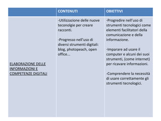CONTENUTI OBIETTIVI ELABORAZIONE DELLE INFORMAZIONI E COMPETENZE DIGITALI -Utilizzazione delle nuove teconolgie per creare racconti. -Progresso nell’uso di diversi strumenti digitali: blog, photopeach, open office... Progredire nell’uso di strumenti tecnologici come elementi facilitatori della comunicazione e della  informazione. Imparare ad usare il computer e alcuni dei suoi strumenti, (come internet) per ricavare informazioni. -Comprendere la necessità di usare correttamente gli strumenti tecnologici. 