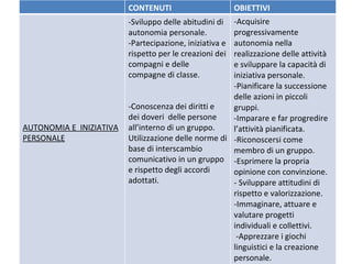 CONTENUTI OBIETTIVI AUTONOMIA E  INIZIATIVA PERSONALE -Sviluppo delle abitudini di autonomia personale. -Partecipazione, iniziativa e rispetto per le creazioni dei compagni e delle compagne di classe. -Conoscenza dei diritti e dei doveri  delle persone all’interno di un gruppo. Utilizzazione delle norme di base di interscambio comunicativo in un gruppo e rispetto degli accordi adottati.   -Acquisire progressivamente autonomia nella realizzazione delle attività e sviluppare la capacità di iniziativa personale. -Pianificare la successione delle azioni in piccoli gruppi. -Imparare e far progredire l’attività pianificata. -Riconoscersi come membro di un gruppo. -Esprimere la propria opinione con convinzione. - Sviluppare attitudini di rispetto e valorizzazione. -Immaginare, attuare e valutare progetti individuali e collettivi.   - Apprezzare i giochi linguistici e la creazione personale. 