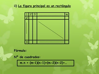 ii) La figura principal es un rectángulo
1 2 3
2

m

n

Fórmula:
Nº de cuadrados:
m.n + (m–1)(n-1)+(m-2)(n-2)+…

 