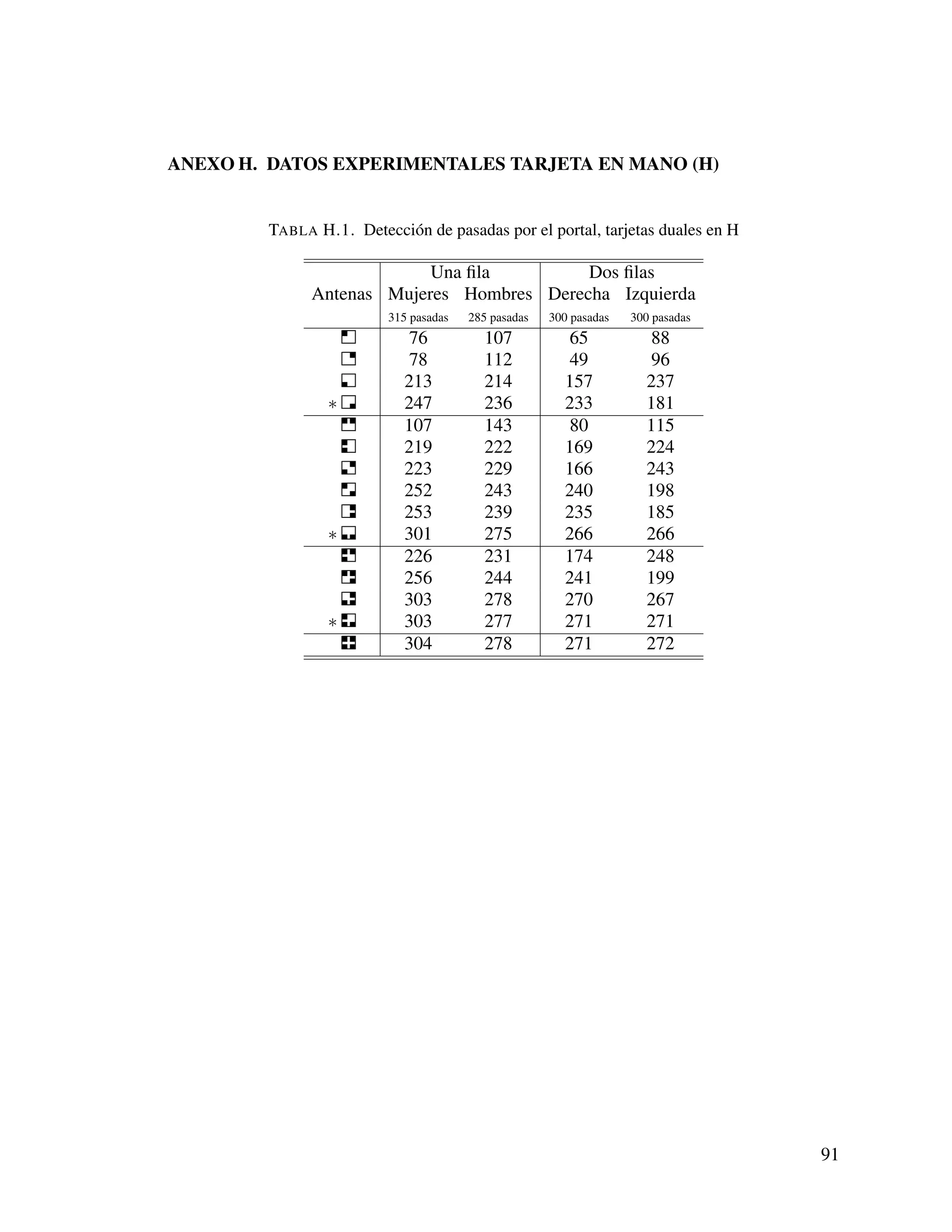 ANEXO H. DATOS EXPERIMENTALES TARJETA EN MANO (H)
TABLA H.1. Detección de pasadas por el portal, tarjetas duales en H
Antenas
Una ﬁla Dos ﬁlas
Mujeres Hombres Derecha Izquierda
315 pasadas 285 pasadas 300 pasadas 300 pasadas
76 107 65 88
78 112 49 96
213 214 157 237
∗ 247 236 233 181
107 143 80 115
219 222 169 224
223 229 166 243
252 243 240 198
253 239 235 185
∗ 301 275 266 266
226 231 174 248
256 244 241 199
303 278 270 267
∗ 303 277 271 271
304 278 271 272
91
 
