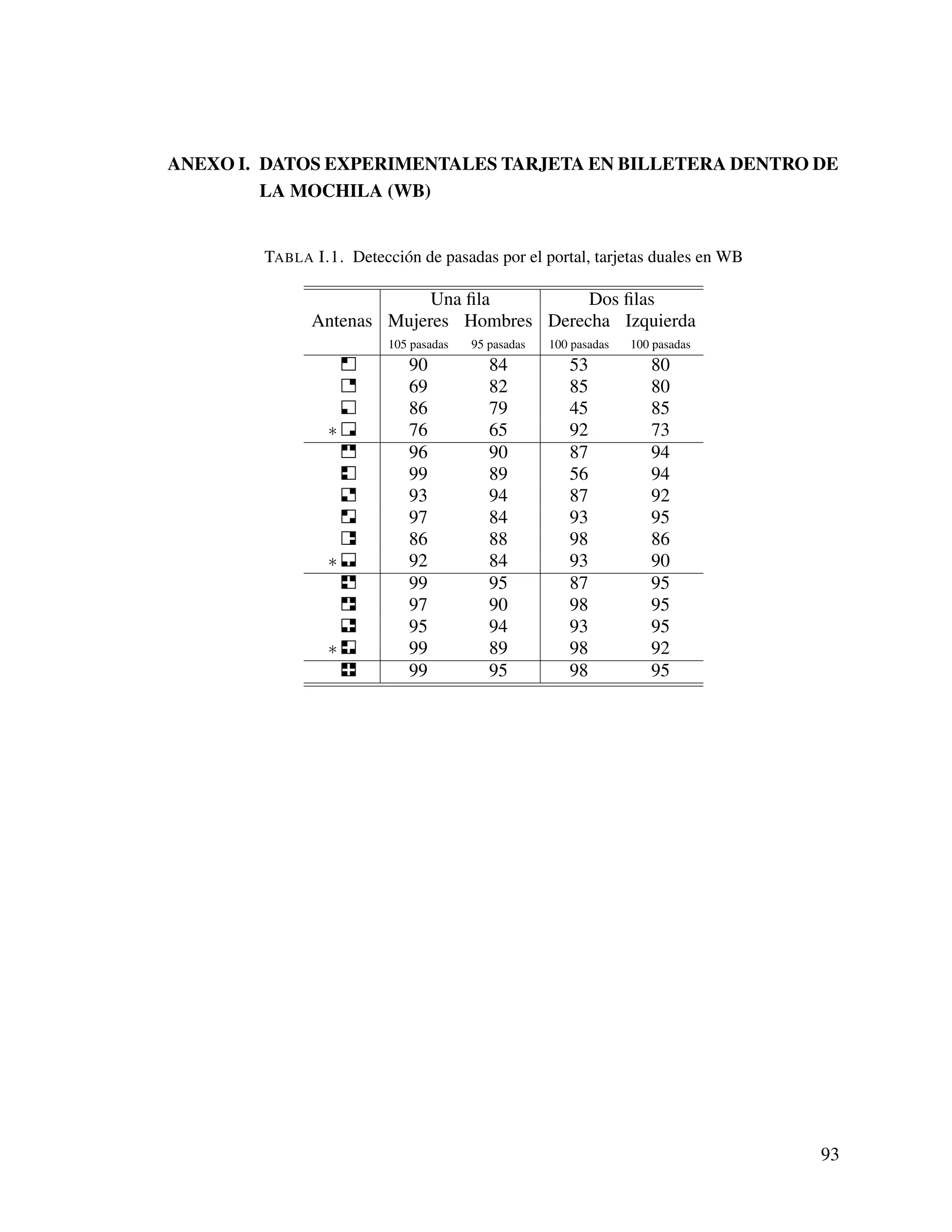 ANEXO I. DATOS EXPERIMENTALES TARJETA EN BILLETERA DENTRO DE
LA MOCHILA (WB)
TABLA I.1. Detección de pasadas por el portal, tarjetas duales en WB
Antenas
Una ﬁla Dos ﬁlas
Mujeres Hombres Derecha Izquierda
105 pasadas 95 pasadas 100 pasadas 100 pasadas
90 84 53 80
69 82 85 80
86 79 45 85
∗ 76 65 92 73
96 90 87 94
99 89 56 94
93 94 87 92
97 84 93 95
86 88 98 86
∗ 92 84 93 90
99 95 87 95
97 90 98 95
95 94 93 95
∗ 99 89 98 92
99 95 98 95
93
 