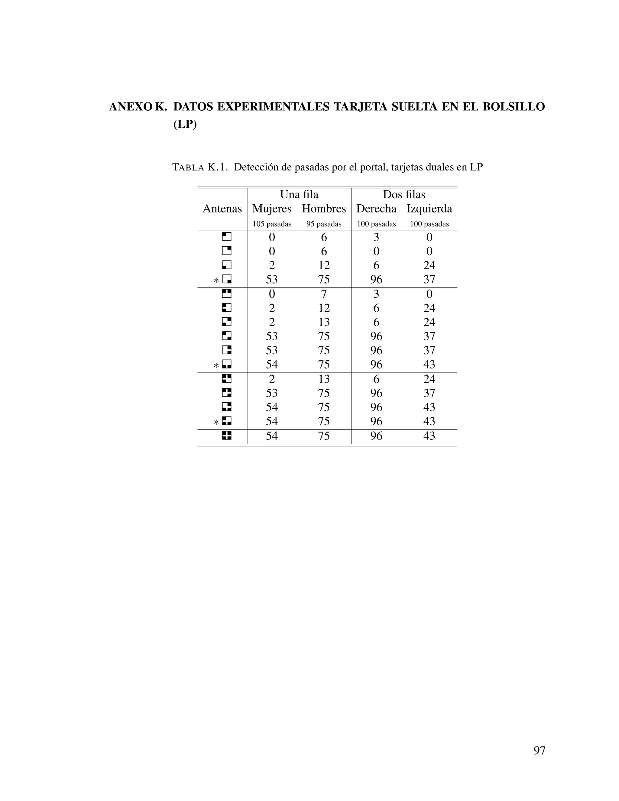 ANEXO K. DATOS EXPERIMENTALES TARJETA SUELTA EN EL BOLSILLO
(LP)
TABLA K.1. Detección de pasadas por el portal, tarjetas duales en LP
Antenas
Una ﬁla Dos ﬁlas
Mujeres Hombres Derecha Izquierda
105 pasadas 95 pasadas 100 pasadas 100 pasadas
0 6 3 0
0 6 0 0
2 12 6 24
∗ 53 75 96 37
0 7 3 0
2 12 6 24
2 13 6 24
53 75 96 37
53 75 96 37
∗ 54 75 96 43
2 13 6 24
53 75 96 37
54 75 96 43
∗ 54 75 96 43
54 75 96 43
97
 