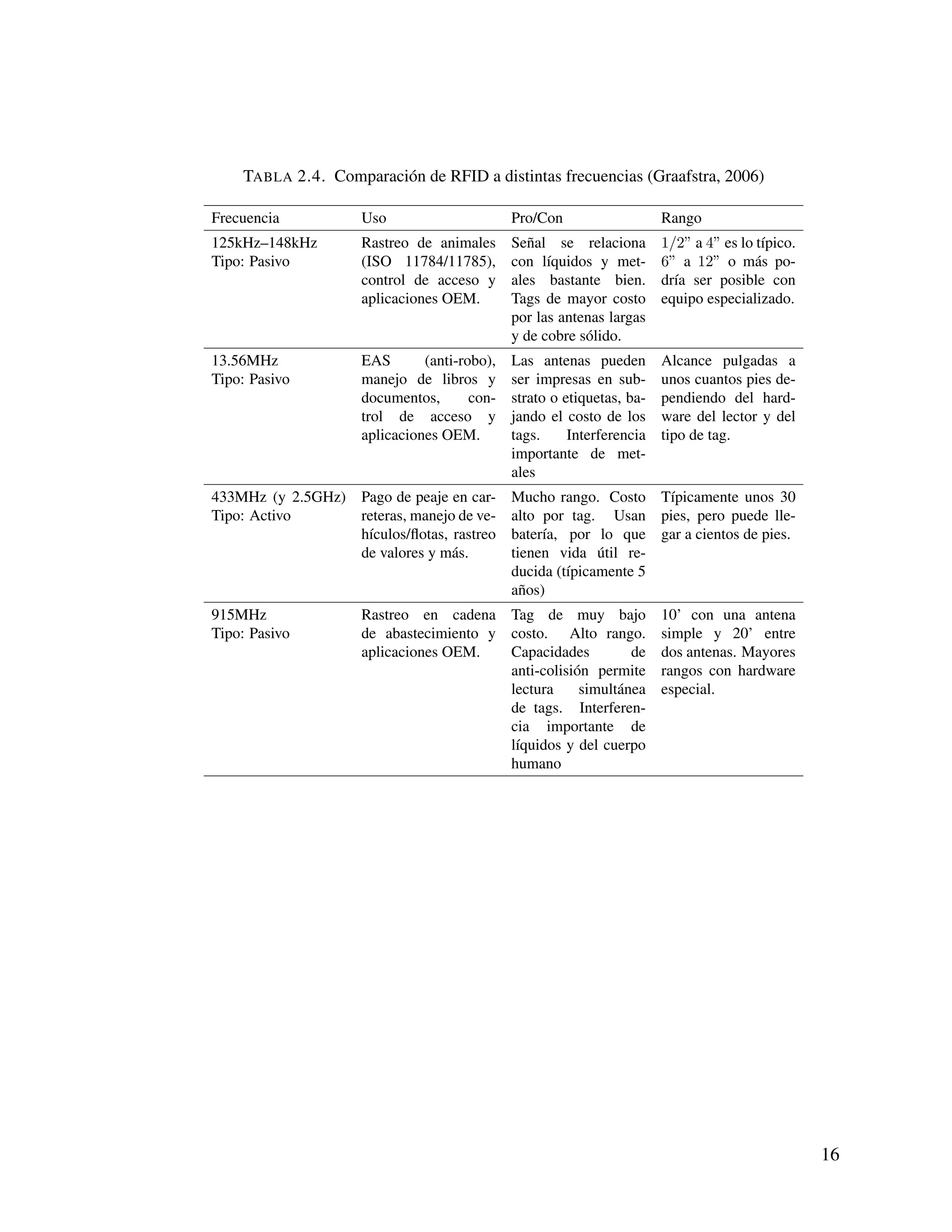 TABLA 2.4. Comparación de RFID a distintas frecuencias (Graafstra, 2006)
Frecuencia Uso Pro/Con Rango
125kHz–148kHz
Tipo: Pasivo
Rastreo de animales
(ISO 11784/11785),
control de acceso y
aplicaciones OEM.
Señal se relaciona
con líquidos y met-
ales bastante bien.
Tags de mayor costo
por las antenas largas
y de cobre sólido.
1/2” a 4” es lo típico.
6” a 12” o más po-
dría ser posible con
equipo especializado.
13.56MHz
Tipo: Pasivo
EAS (anti-robo),
manejo de libros y
documentos, con-
trol de acceso y
aplicaciones OEM.
Las antenas pueden
ser impresas en sub-
strato o etiquetas, ba-
jando el costo de los
tags. Interferencia
importante de met-
ales
Alcance pulgadas a
unos cuantos pies de-
pendiendo del hard-
ware del lector y del
tipo de tag.
433MHz (y 2.5GHz)
Tipo: Activo
Pago de peaje en car-
reteras, manejo de ve-
hículos/ﬂotas, rastreo
de valores y más.
Mucho rango. Costo
alto por tag. Usan
batería, por lo que
tienen vida útil re-
ducida (típicamente 5
años)
Típicamente unos 30
pies, pero puede lle-
gar a cientos de pies.
915MHz
Tipo: Pasivo
Rastreo en cadena
de abastecimiento y
aplicaciones OEM.
Tag de muy bajo
costo. Alto rango.
Capacidades de
anti-colisión permite
lectura simultánea
de tags. Interferen-
cia importante de
líquidos y del cuerpo
humano
10’ con una antena
simple y 20’ entre
dos antenas. Mayores
rangos con hardware
especial.
16
 