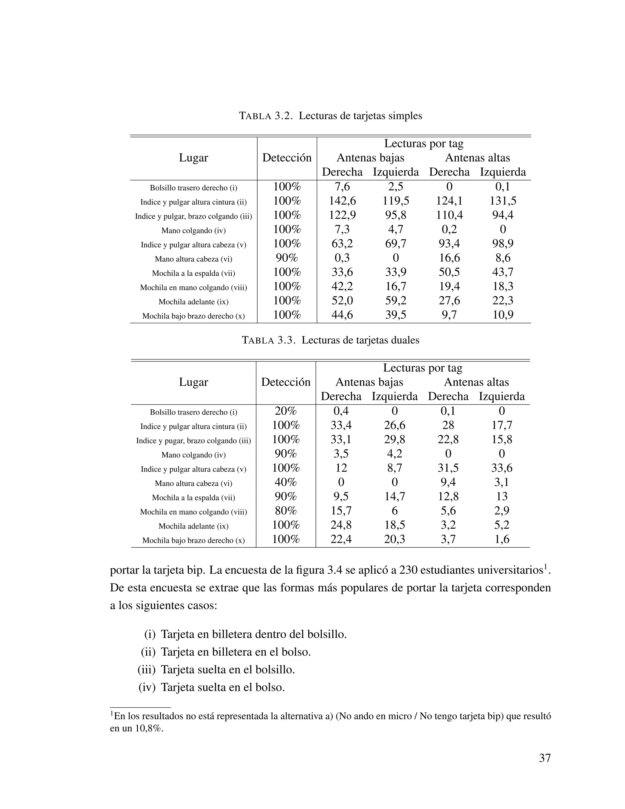 TABLA 3.2. Lecturas de tarjetas simples
Lugar Detección
Lecturas por tag
Antenas bajas Antenas altas
Derecha Izquierda Derecha Izquierda
Bolsillo trasero derecho (i) 100% 7,6 2,5 0 0,1
Indice y pulgar altura cintura (ii) 100% 142,6 119,5 124,1 131,5
Indice y pulgar, brazo colgando (iii) 100% 122,9 95,8 110,4 94,4
Mano colgando (iv) 100% 7,3 4,7 0,2 0
Indice y pulgar altura cabeza (v) 100% 63,2 69,7 93,4 98,9
Mano altura cabeza (vi) 90% 0,3 0 16,6 8,6
Mochila a la espalda (vii) 100% 33,6 33,9 50,5 43,7
Mochila en mano colgando (viii) 100% 42,2 16,7 19,4 18,3
Mochila adelante (ix) 100% 52,0 59,2 27,6 22,3
Mochila bajo brazo derecho (x) 100% 44,6 39,5 9,7 10,9
TABLA 3.3. Lecturas de tarjetas duales
Lugar Detección
Lecturas por tag
Antenas bajas Antenas altas
Derecha Izquierda Derecha Izquierda
Bolsillo trasero derecho (i) 20% 0,4 0 0,1 0
Indice y pulgar altura cintura (ii) 100% 33,4 26,6 28 17,7
Indice y pugar, brazo colgando (iii) 100% 33,1 29,8 22,8 15,8
Mano colgando (iv) 90% 3,5 4,2 0 0
Indice y pulgar altura cabeza (v) 100% 12 8,7 31,5 33,6
Mano altura cabeza (vi) 40% 0 0 9,4 3,1
Mochila a la espalda (vii) 90% 9,5 14,7 12,8 13
Mochila en mano colgando (viii) 80% 15,7 6 5,6 2,9
Mochila adelante (ix) 100% 24,8 18,5 3,2 5,2
Mochila bajo brazo derecho (x) 100% 22,4 20,3 3,7 1,6
portar la tarjeta bip. La encuesta de la ﬁgura 3.4 se aplicó a 230 estudiantes universitarios1
.
De esta encuesta se extrae que las formas más populares de portar la tarjeta corresponden
a los siguientes casos:
(i) Tarjeta en billetera dentro del bolsillo.
(ii) Tarjeta en billetera en el bolso.
(iii) Tarjeta suelta en el bolsillo.
(iv) Tarjeta suelta en el bolso.
1
En los resultados no está representada la alternativa a) (No ando en micro / No tengo tarjeta bip) que resultó
en un 10,8%.
37
 
