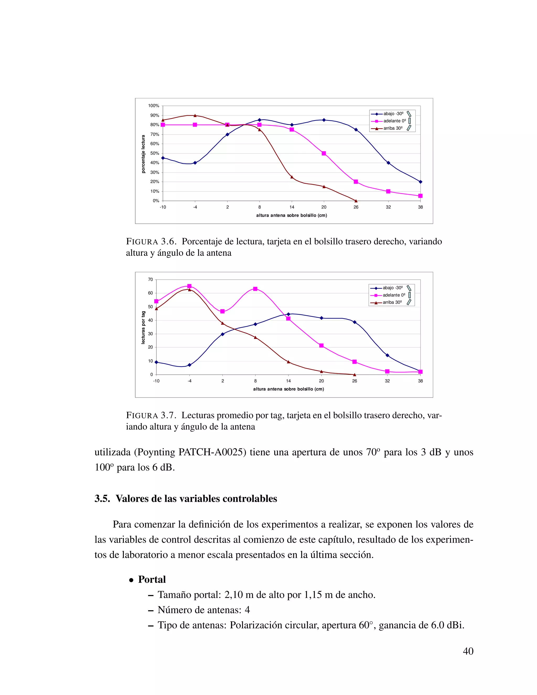 0%
10%
20%
30%
40%
50%
60%
70%
80%
90%
100%
-10 -4 2 8 14 20 26 32 38
altura antena sobre bolsillo (cm)
porcentajelectura
abajo -30º
adelante 0º
arriba 30º
FIGURA 3.6. Porcentaje de lectura, tarjeta en el bolsillo trasero derecho, variando
altura y ángulo de la antena
0
10
20
30
40
50
60
70
-10 -4 2 8 14 20 26 32 38
altura antena sobre bolsillo (cm)
lecturasportag
abajo -30º
adelante 0º
arriba 30º
FIGURA 3.7. Lecturas promedio por tag, tarjeta en el bolsillo trasero derecho, var-
iando altura y ángulo de la antena
utilizada (Poynting PATCH-A0025) tiene una apertura de unos 70o
para los 3 dB y unos
100o
para los 6 dB.
3.5. Valores de las variables controlables
Para comenzar la deﬁnición de los experimentos a realizar, se exponen los valores de
las variables de control descritas al comienzo de este capítulo, resultado de los experimen-
tos de laboratorio a menor escala presentados en la última sección.
• Portal
– Tamaño portal: 2,10 m de alto por 1,15 m de ancho.
– Número de antenas: 4
– Tipo de antenas: Polarización circular, apertura 60◦
, ganancia de 6.0 dBi.
40
 