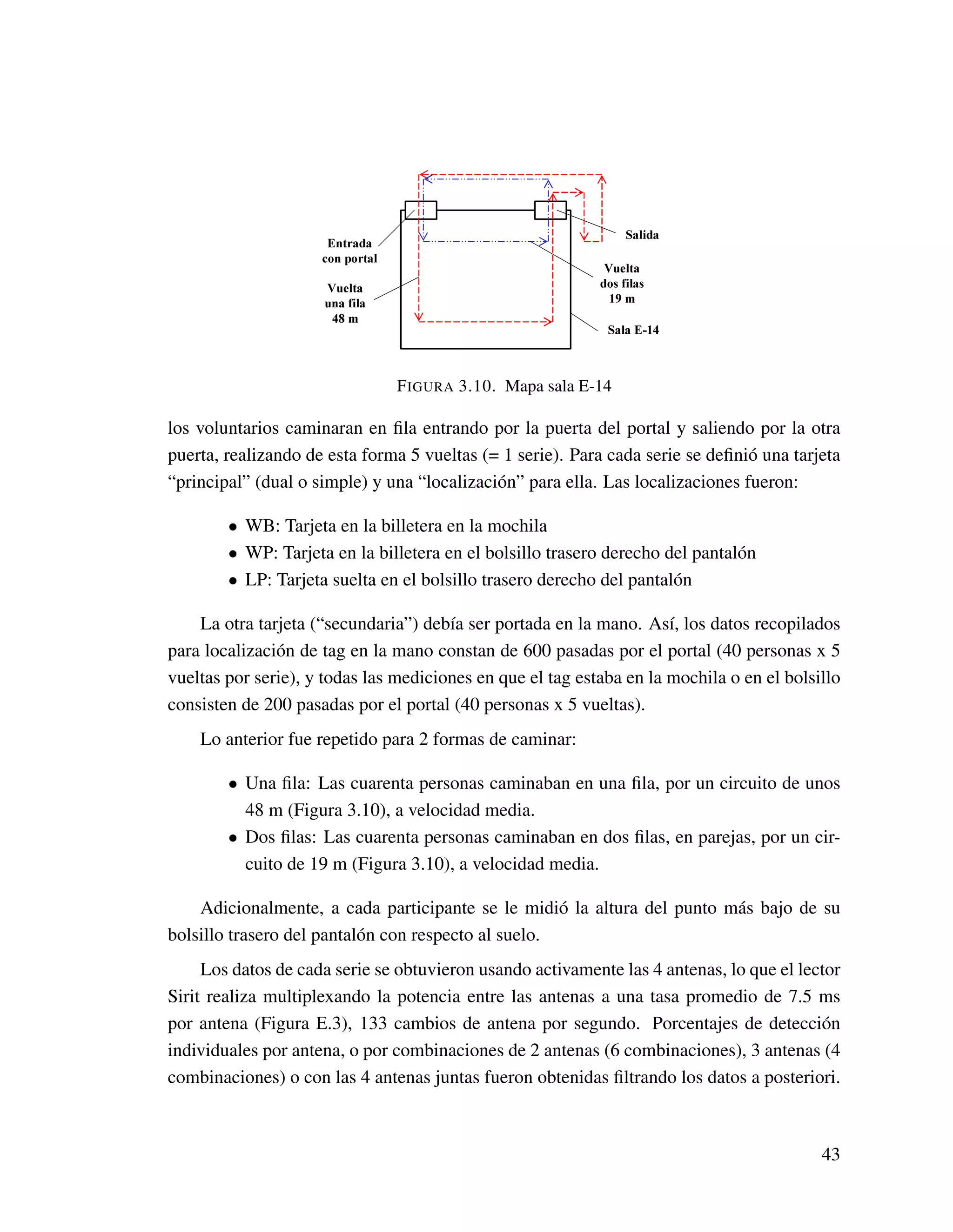 Sala E-14
Entrada
con portal
Salida
Vuelta
una fila
48 m
Vuelta
dos filas
19 m
FIGURA 3.10. Mapa sala E-14
los voluntarios caminaran en ﬁla entrando por la puerta del portal y saliendo por la otra
puerta, realizando de esta forma 5 vueltas (= 1 serie). Para cada serie se deﬁnió una tarjeta
“principal” (dual o simple) y una “localización” para ella. Las localizaciones fueron:
• WB: Tarjeta en la billetera en la mochila
• WP: Tarjeta en la billetera en el bolsillo trasero derecho del pantalón
• LP: Tarjeta suelta en el bolsillo trasero derecho del pantalón
La otra tarjeta (“secundaria”) debía ser portada en la mano. Así, los datos recopilados
para localización de tag en la mano constan de 600 pasadas por el portal (40 personas x 5
vueltas por serie), y todas las mediciones en que el tag estaba en la mochila o en el bolsillo
consisten de 200 pasadas por el portal (40 personas x 5 vueltas).
Lo anterior fue repetido para 2 formas de caminar:
• Una ﬁla: Las cuarenta personas caminaban en una ﬁla, por un circuito de unos
48 m (Figura 3.10), a velocidad media.
• Dos ﬁlas: Las cuarenta personas caminaban en dos ﬁlas, en parejas, por un cir-
cuito de 19 m (Figura 3.10), a velocidad media.
Adicionalmente, a cada participante se le midió la altura del punto más bajo de su
bolsillo trasero del pantalón con respecto al suelo.
Los datos de cada serie se obtuvieron usando activamente las 4 antenas, lo que el lector
Sirit realiza multiplexando la potencia entre las antenas a una tasa promedio de 7.5 ms
por antena (Figura E.3), 133 cambios de antena por segundo. Porcentajes de detección
individuales por antena, o por combinaciones de 2 antenas (6 combinaciones), 3 antenas (4
combinaciones) o con las 4 antenas juntas fueron obtenidas ﬁltrando los datos a posteriori.
43
 