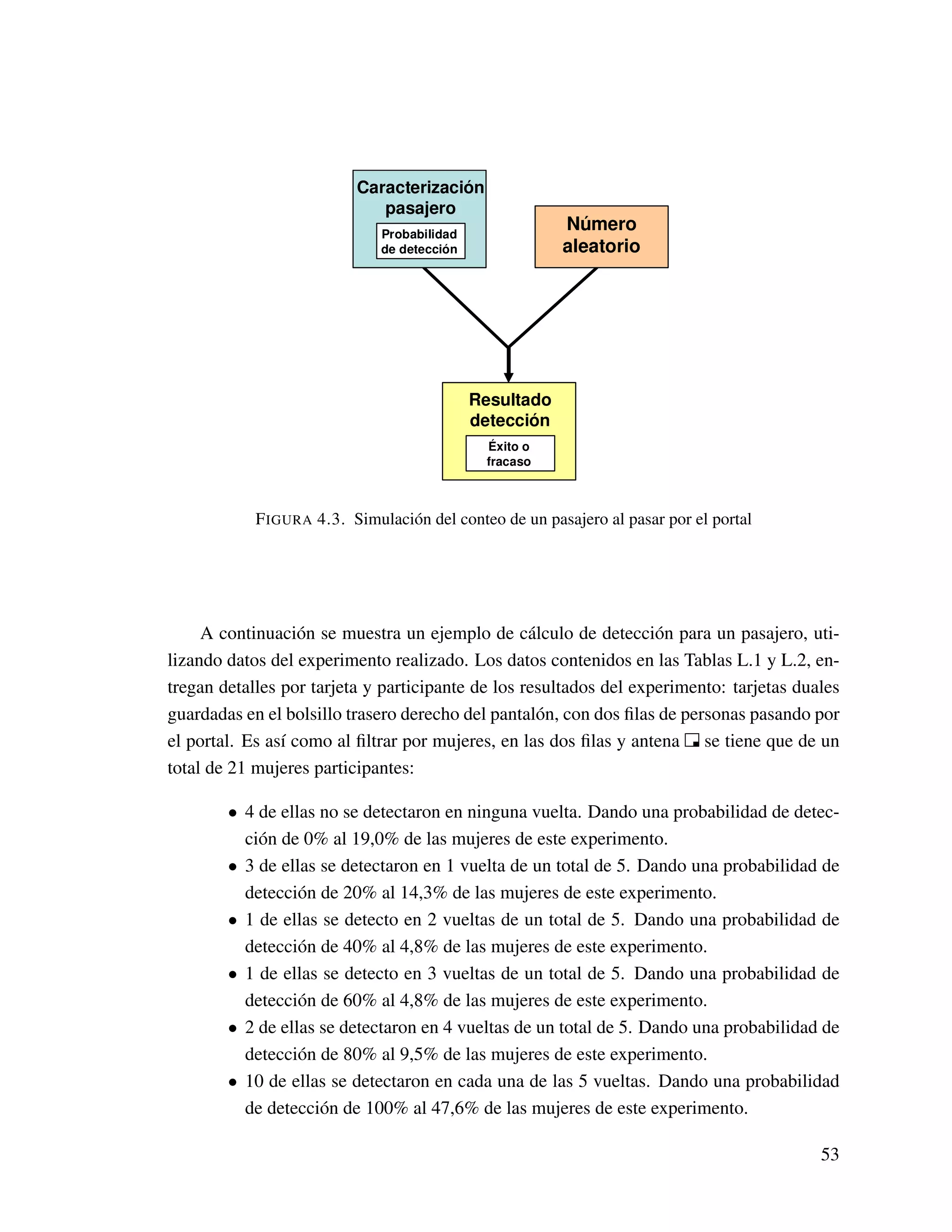 Número
aleatorio
Caracterización
pasajero
Probabilidad
de detección
Resultado
detección
Éxito o
fracaso
Número
aleatorio
Caracterización
pasajero
Probabilidad
de detección
Resultado
detección
Éxito o
fracaso
FIGURA 4.3. Simulación del conteo de un pasajero al pasar por el portal
A continuación se muestra un ejemplo de cálculo de detección para un pasajero, uti-
lizando datos del experimento realizado. Los datos contenidos en las Tablas L.1 y L.2, en-
tregan detalles por tarjeta y participante de los resultados del experimento: tarjetas duales
guardadas en el bolsillo trasero derecho del pantalón, con dos ﬁlas de personas pasando por
el portal. Es así como al ﬁltrar por mujeres, en las dos ﬁlas y antena se tiene que de un
total de 21 mujeres participantes:
• 4 de ellas no se detectaron en ninguna vuelta. Dando una probabilidad de detec-
ción de 0% al 19,0% de las mujeres de este experimento.
• 3 de ellas se detectaron en 1 vuelta de un total de 5. Dando una probabilidad de
detección de 20% al 14,3% de las mujeres de este experimento.
• 1 de ellas se detecto en 2 vueltas de un total de 5. Dando una probabilidad de
detección de 40% al 4,8% de las mujeres de este experimento.
• 1 de ellas se detecto en 3 vueltas de un total de 5. Dando una probabilidad de
detección de 60% al 4,8% de las mujeres de este experimento.
• 2 de ellas se detectaron en 4 vueltas de un total de 5. Dando una probabilidad de
detección de 80% al 9,5% de las mujeres de este experimento.
• 10 de ellas se detectaron en cada una de las 5 vueltas. Dando una probabilidad
de detección de 100% al 47,6% de las mujeres de este experimento.
53
 