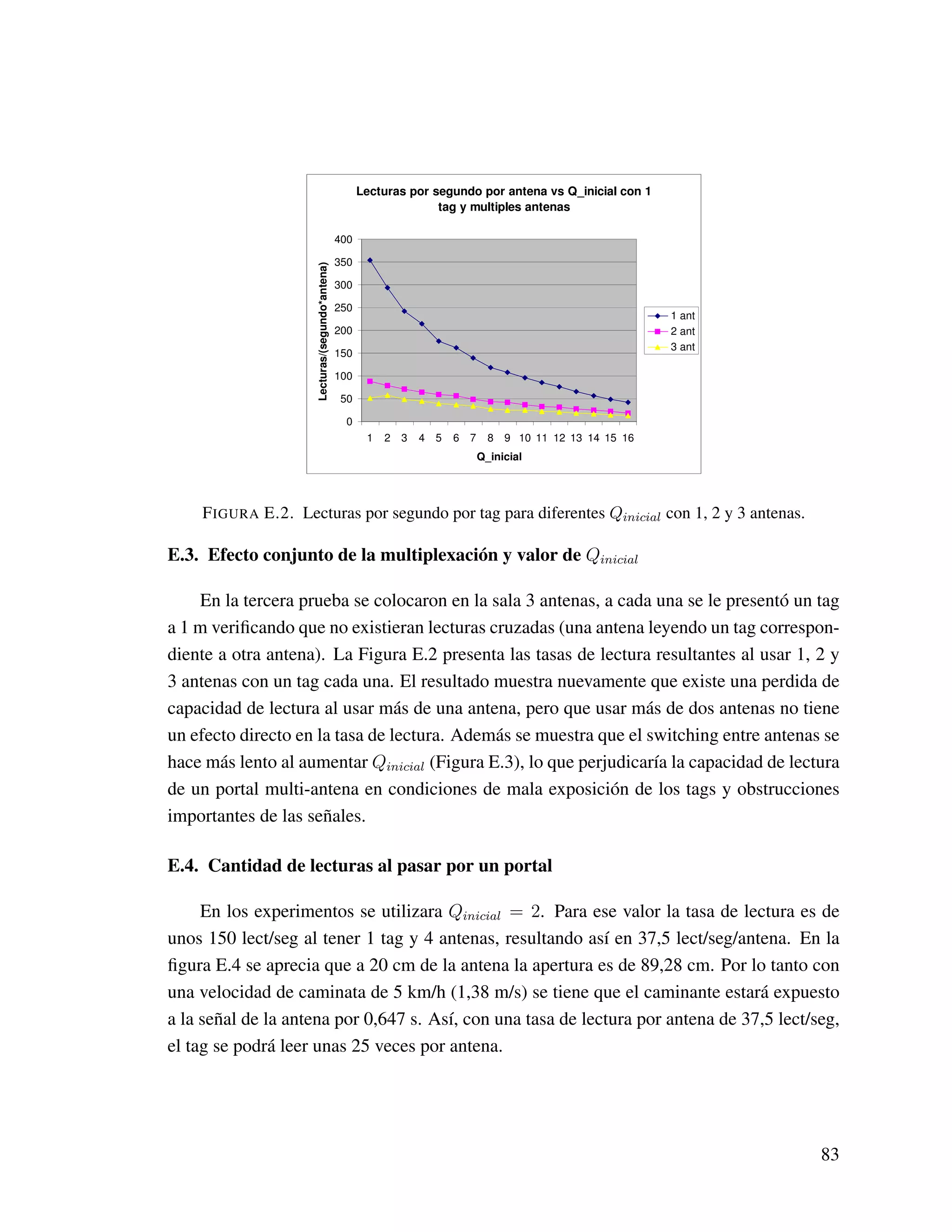 Lecturas por segundo por antena vs Q_inicial con 1
tag y multiples antenas
0
50
100
150
200
250
300
350
400
1 2 3 4 5 6 7 8 9 10 11 12 13 14 15 16
Q_inicial
Lecturas/(segundo*antena)
1 ant
2 ant
3 ant
FIGURA E.2. Lecturas por segundo por tag para diferentes Qinicial con 1, 2 y 3 antenas.
E.3. Efecto conjunto de la multiplexación y valor de Qinicial
En la tercera prueba se colocaron en la sala 3 antenas, a cada una se le presentó un tag
a 1 m veriﬁcando que no existieran lecturas cruzadas (una antena leyendo un tag correspon-
diente a otra antena). La Figura E.2 presenta las tasas de lectura resultantes al usar 1, 2 y
3 antenas con un tag cada una. El resultado muestra nuevamente que existe una perdida de
capacidad de lectura al usar más de una antena, pero que usar más de dos antenas no tiene
un efecto directo en la tasa de lectura. Además se muestra que el switching entre antenas se
hace más lento al aumentar Qinicial (Figura E.3), lo que perjudicaría la capacidad de lectura
de un portal multi-antena en condiciones de mala exposición de los tags y obstrucciones
importantes de las señales.
E.4. Cantidad de lecturas al pasar por un portal
En los experimentos se utilizara Qinicial = 2. Para ese valor la tasa de lectura es de
unos 150 lect/seg al tener 1 tag y 4 antenas, resultando así en 37,5 lect/seg/antena. En la
ﬁgura E.4 se aprecia que a 20 cm de la antena la apertura es de 89,28 cm. Por lo tanto con
una velocidad de caminata de 5 km/h (1,38 m/s) se tiene que el caminante estará expuesto
a la señal de la antena por 0,647 s. Así, con una tasa de lectura por antena de 37,5 lect/seg,
el tag se podrá leer unas 25 veces por antena.
83
 